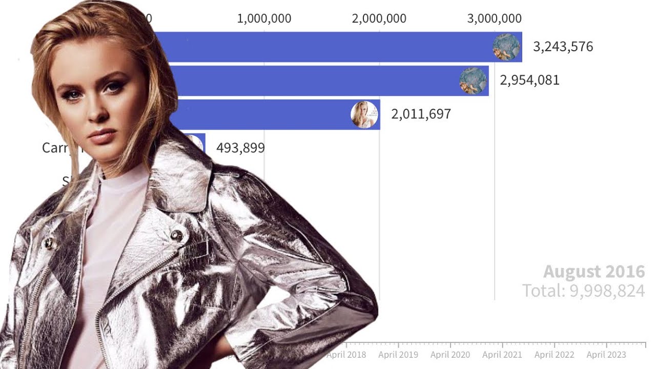Zara Larsson Singles Sales Battle | Chart History
