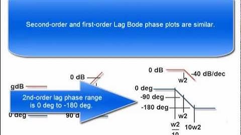 L46239 - Asymptotic Bode Plot