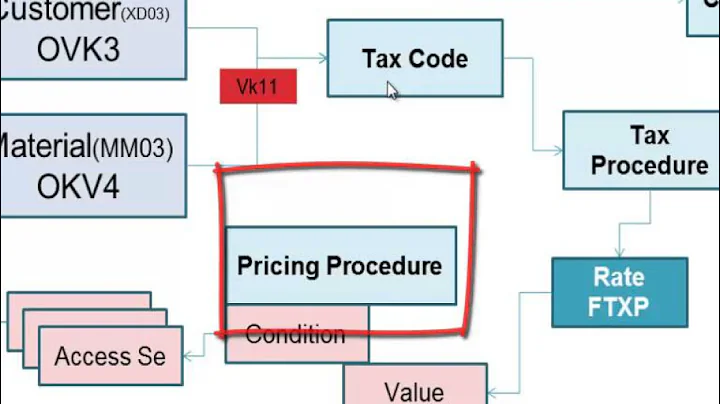 FI-SD Integration - Tax Determination