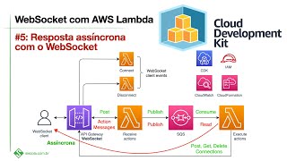 WebSocket e AWS Lambda: Resposta assíncrona com WebSocket