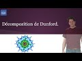 Dcomposition de dunford