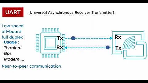 Understanding UART: A Reliable Serial Communication Protocol