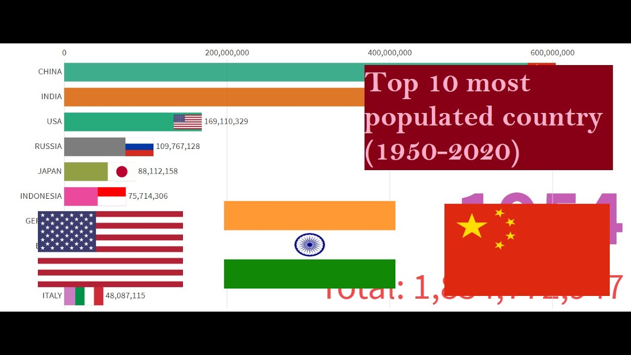 most populous nation