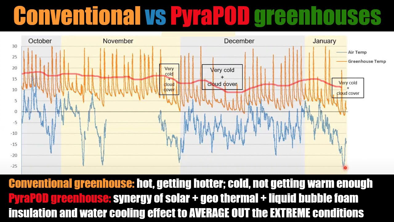 Identify the root problem of traditional greenhouses and learn how to tackle it the PyraPOD way