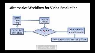 Lean Workflow for Low-cost Institutional Development of MOOCs screenshot 5