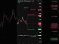 Начался рост?  — кратко по ситуации #shorts #crypto #трейдинг #btc