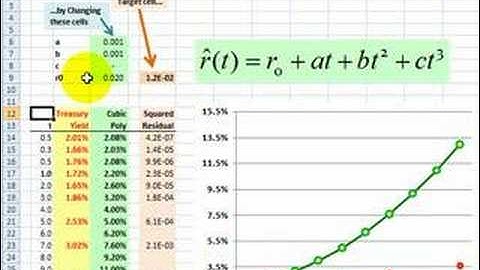 Fit Treasury yield curve with cubic polynomial