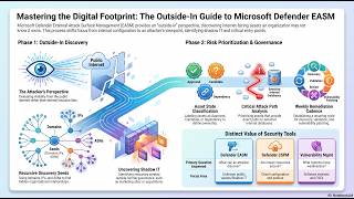 SC-100: Securing the Digital Footprint with Microsoft Defender EASM