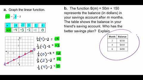 Graphing with Function Notation and an Application Problem Video