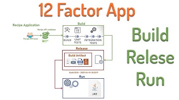 Build Release Run | 12-factor Application Microservices best practice