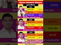 गंगानगर (राजस्थान) लोकसभा चुनाव परिणाम इतिहास | Kuldeep Indora #congress #bjp #ganganagar #election