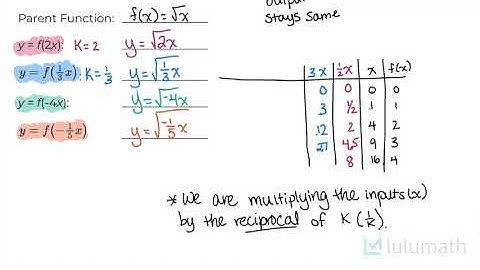 Transformations of Functions IV - Horizontal Stretch, Compression, Reflection | Functions | Lulumath