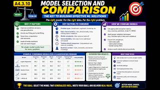 A4.3.10 Explain the importance of model selection and comparison in machine learning Net Worth