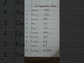 vegetables  name#viral #shorts #trending #ytshorts
