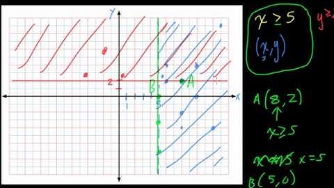 Inequalities on the Cartesian Plane