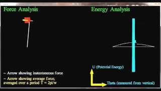 Dynamic Stabilization of a Vertically Driven Inverted Pendulum