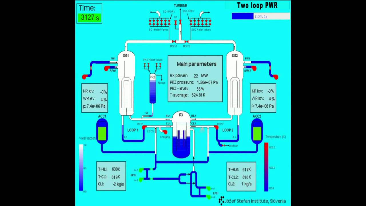 Animation Of Loss Of Feedwater Transient In Pressurized Water Reactor Pressurized Water Reactor Transients Loss