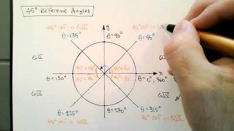 130.042.1 Reference Angles Around the Unit Circle