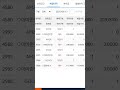 25.6.18 미국주식현황 #미국주식 #아마존닷컴 #알파벳 #장기투자 #dca전략