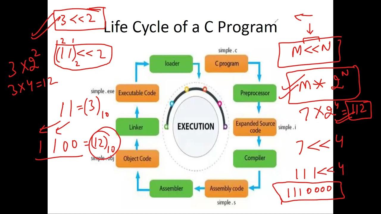 Lecture 08 - Life Cycle of C Program, Keywords, Identifiers, Datatypes ...