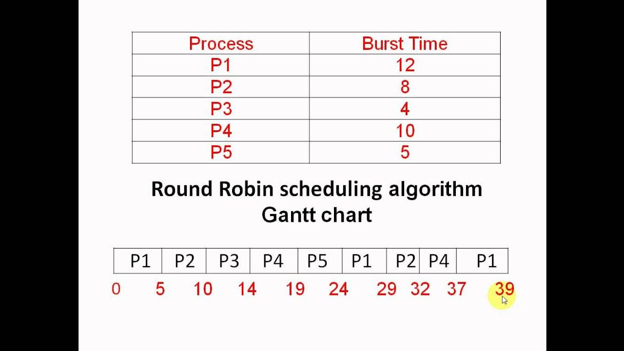 Round Robin Process Scheduling YouTube round-robin-process-scheduling-youtube