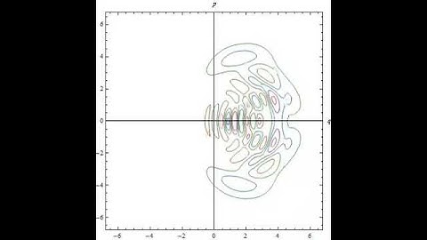Wigner Function - Contours