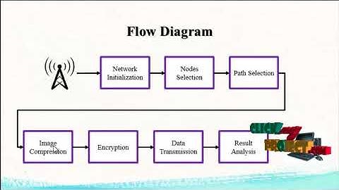 Energy Efficient and Secure Image Transmission in WSN