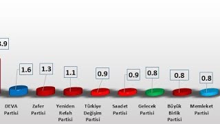 SEÇİM ANKETİ ASAL ARAŞTIRMA SARAY CEPHESİNDEN ÇOK KRİTİK ANKET SONUÇLARI YANDAŞ ANKETLERİN YORUMU.