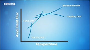 Volume 2: Heat Pipe Operating Limits
