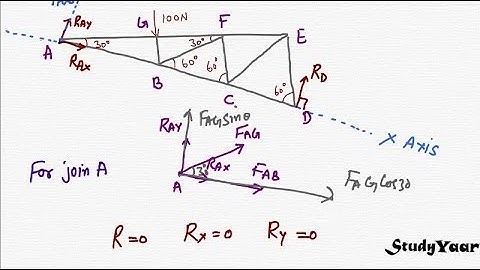 Trusses - Method of Sections & Method of Joints