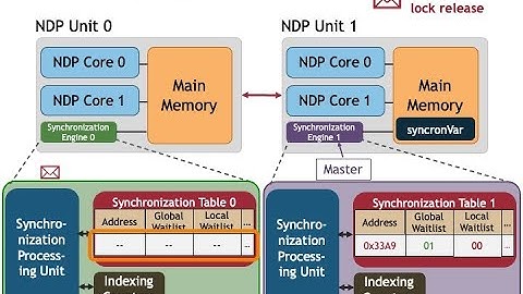 Processing in Memory Course: Meeting 11: Synchronization Support for PIM Architectures - Fall