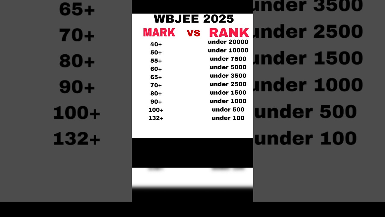 wbjee cut off mark vs rank 