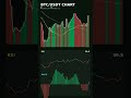 BTC Correction Alert - 0.4% Fall