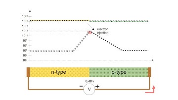 P-N junction forward bias, Boltzmann, majority & minority injected carrier concentration profiles