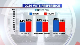 New polling shows Biden pulling ahead of trump as campaigns heat up