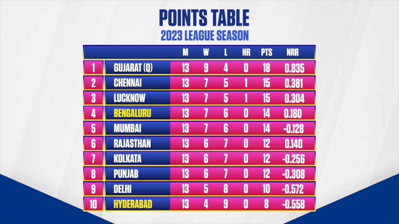 What Does RCB s Win Mean For The Rest Of The Teams In Contention YouTube what-does-rcb-s-win-mean-for-the-rest-of-the-teams-in-contention-youtube