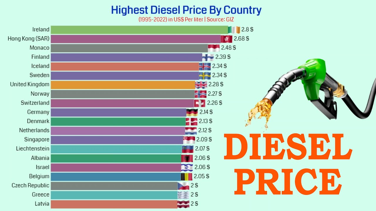Highest Diesel Price By Country 19952022 YouTube