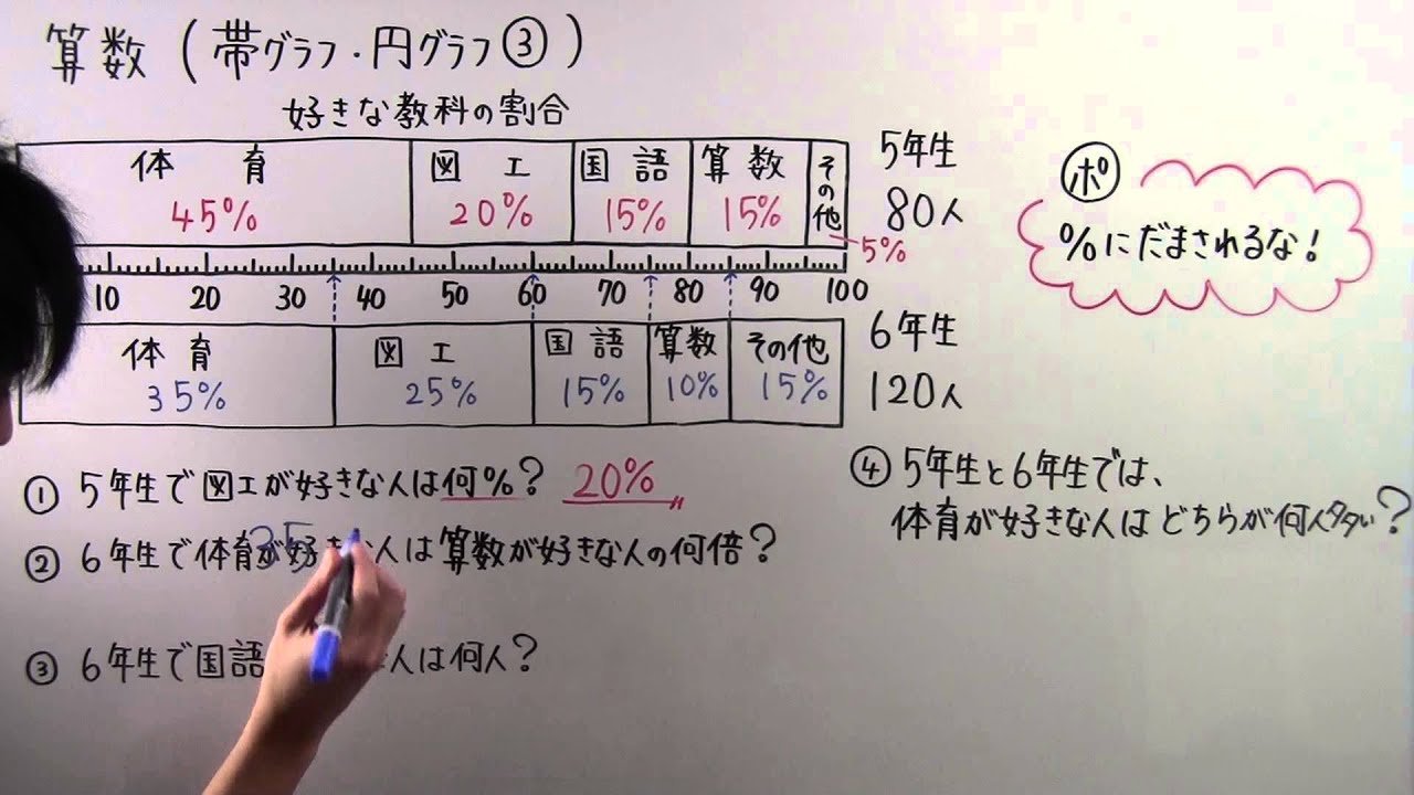 小５ 算数 小５ ５３ 帯グラフ 円グラフ Youtube