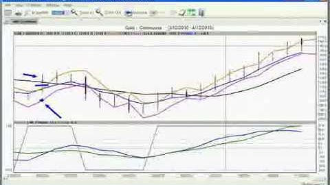 Part 3/4:  Using Indicators to Trade Intraday Strategies