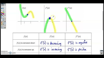 Section 5-9 Video 1- Connecting a Function, Its First Derivative, and Its Second Derivative