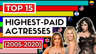 FORBES HIGHEST PAID ACTRESSES (2005-2020)