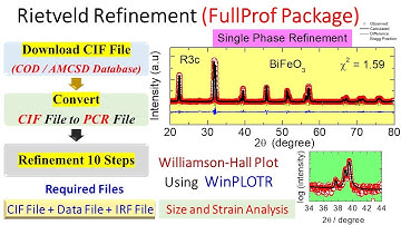 Rietveld Refinement of X-ray Diffraction Data Using FullProf Package - Part I