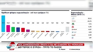 Νέα δημοσκόπηση: Πρώτη η ΝΔ με διαφορά 18,7 μονάδων | Σήμερα | 29/04/2024