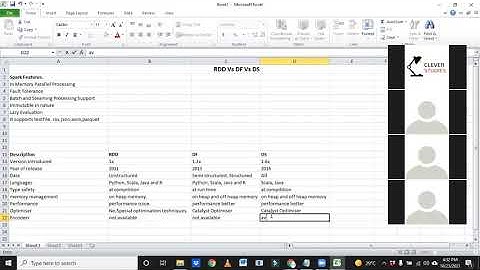 ***Differences among RDD, Datafram and Dataset | Spark Interview FAQ | P1 | Bigdata Online Session-8