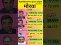 मोरवा बिहार विधानसभा चुनाव इतिहास 2010-2025| Morwa Vidhan Sabha History 2025 #shorts #morwa