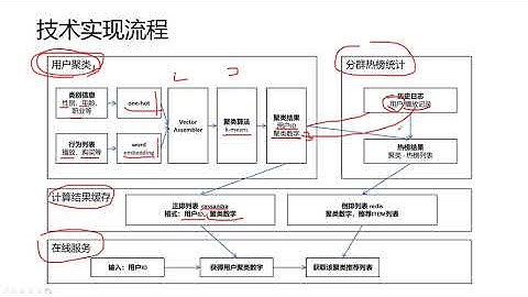【推荐系统 python】 11  推荐系统怎样实现用户聚类推荐