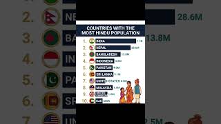 countries with the most Hindu population #india #hindusism #facts #pakistan #viral #usa #gk
