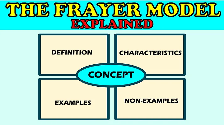 Center Activity -- The Frayer Model Explained