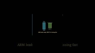 RISC-V vs ARM Explained ⚡ | The Future of Computer Processors? #shorts #tech #science #education