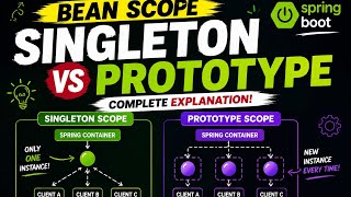 Singleton vs Prototype Bean Scope in Spring Boot | Complete Beginner Friendly Explanation#java